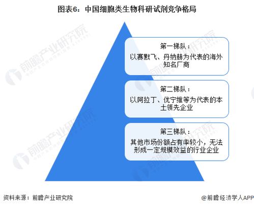 2023年全球生物科研试剂行业竞争格局及市场份额分析 国外厂商在中国竞争力强